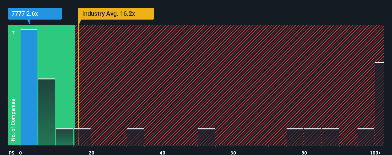 ps-multiple-vs-industry