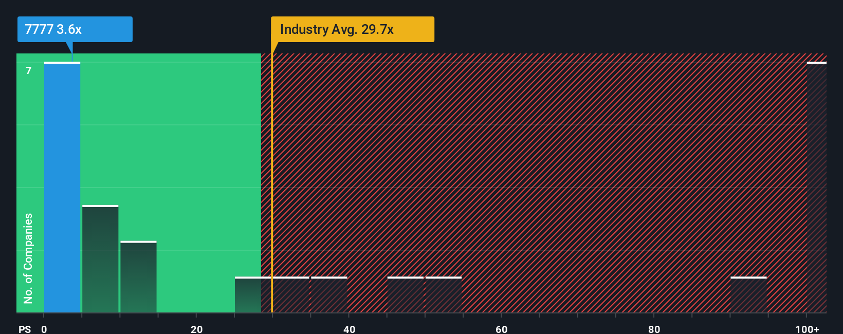 ps-multiple-vs-industry