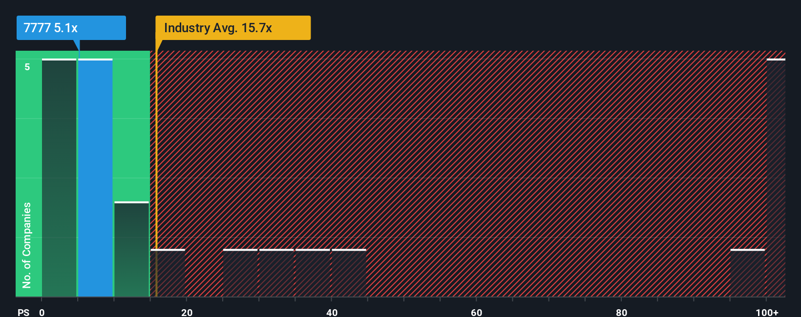 ps-multiple-vs-industry