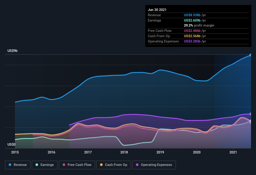 earnings-and-revenue-history