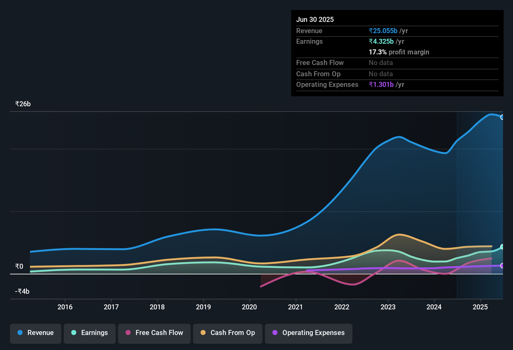earnings-and-revenue-history