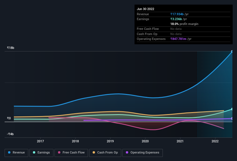 earnings-and-revenue-history