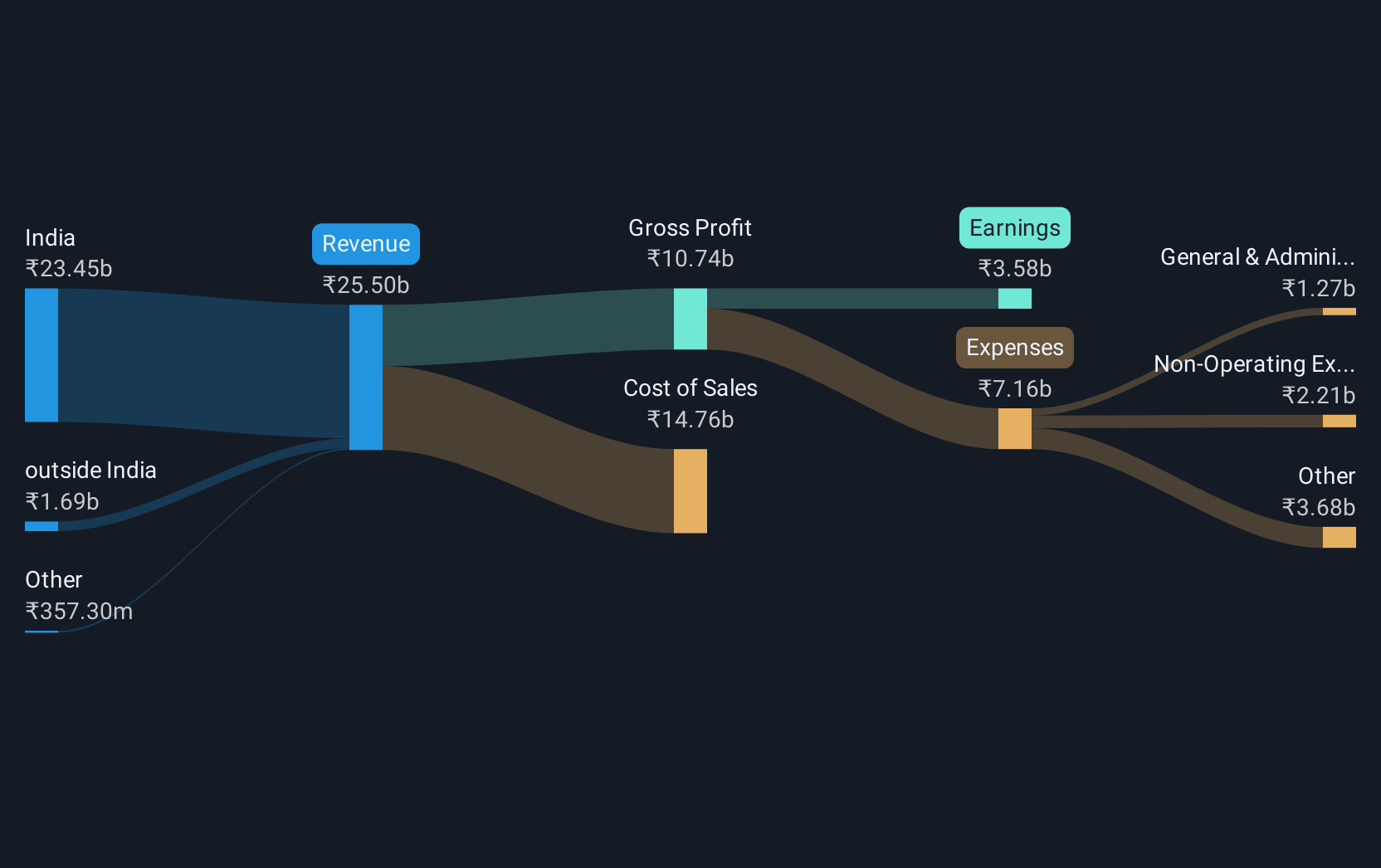 revenue-and-expenses-breakdown