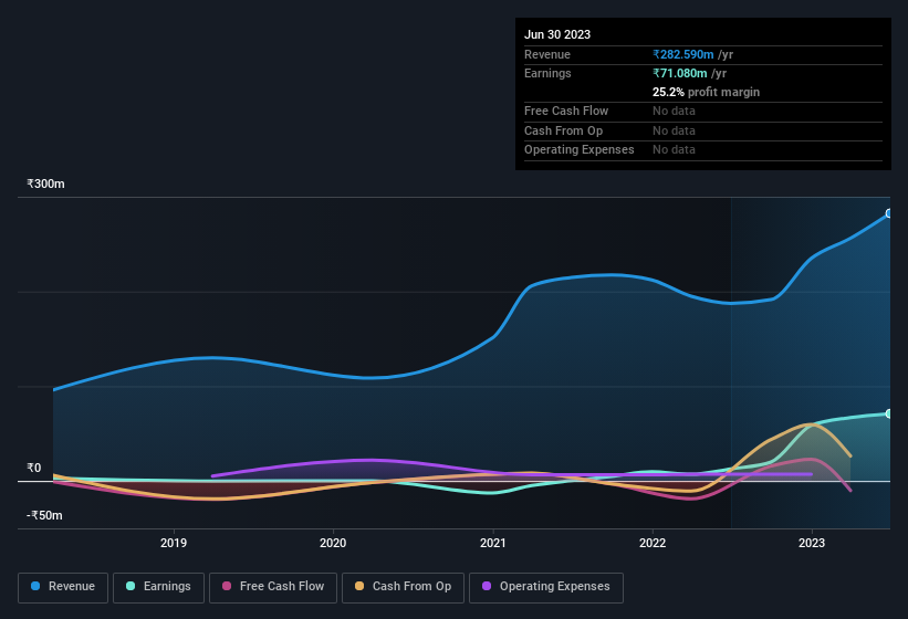 earnings-and-revenue-history