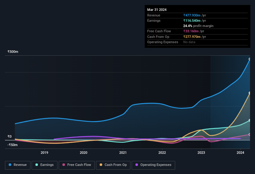 earnings-and-revenue-history