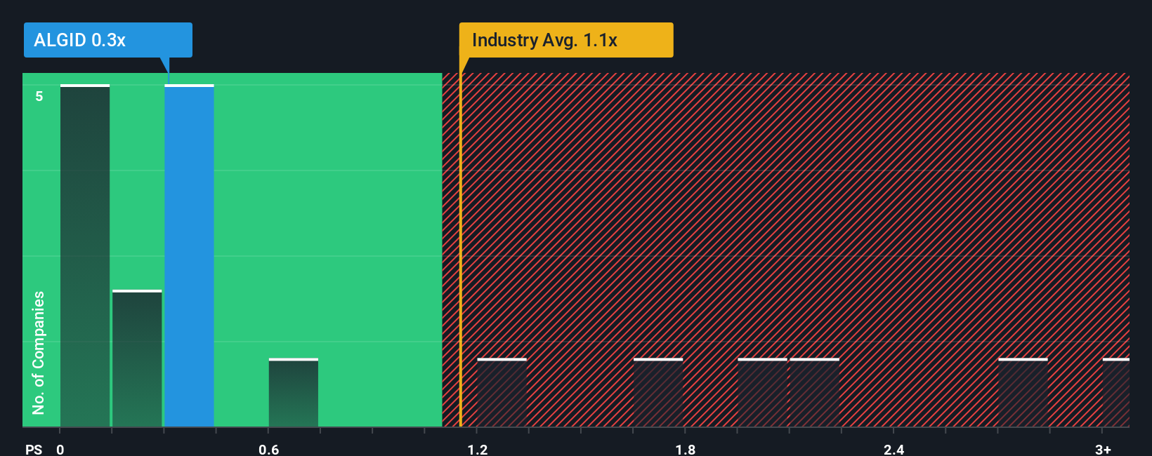ps-multiple-vs-industry