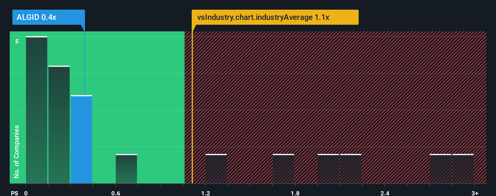 ps-multiple-vs-industry
