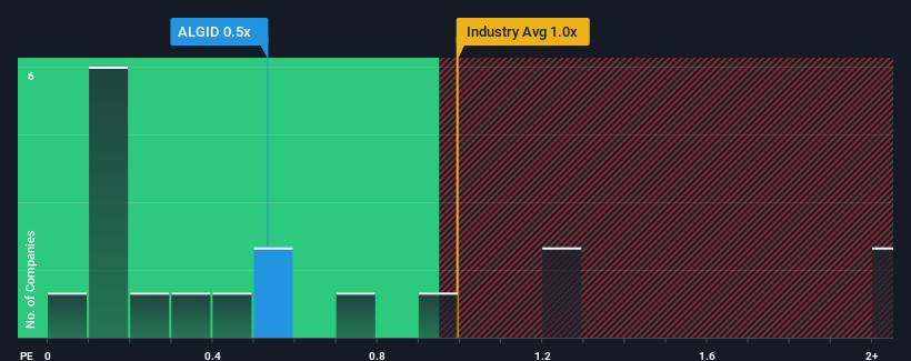 ps-multiple-vs-industry