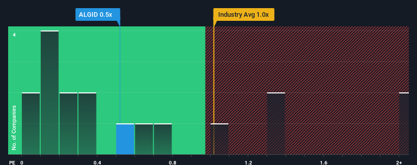 ps-multiple-vs-industry