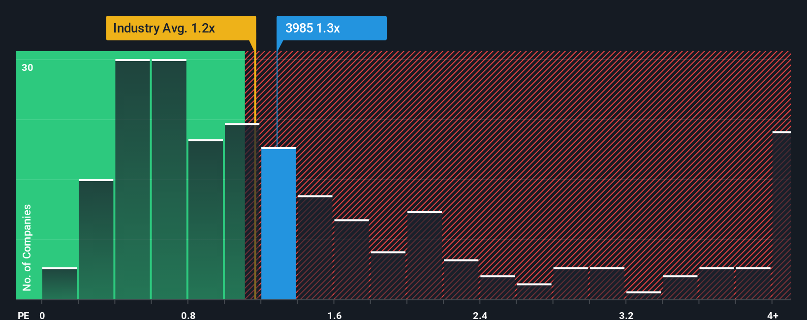 ps-multiple-vs-industry