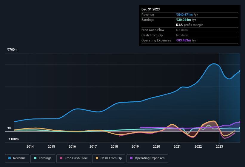 earnings-and-revenue-history