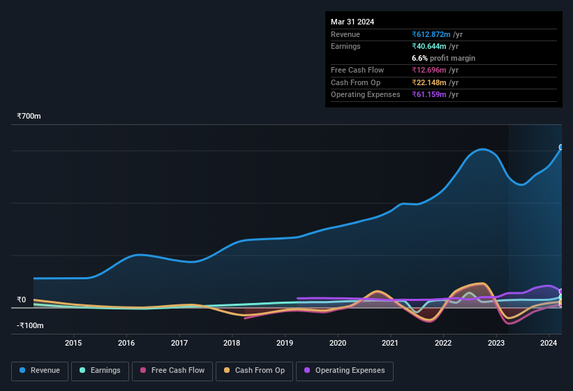 earnings-and-revenue-history