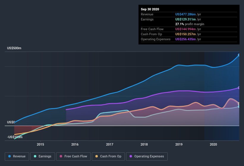earnings-and-revenue-history