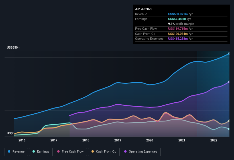 earnings-and-revenue-history