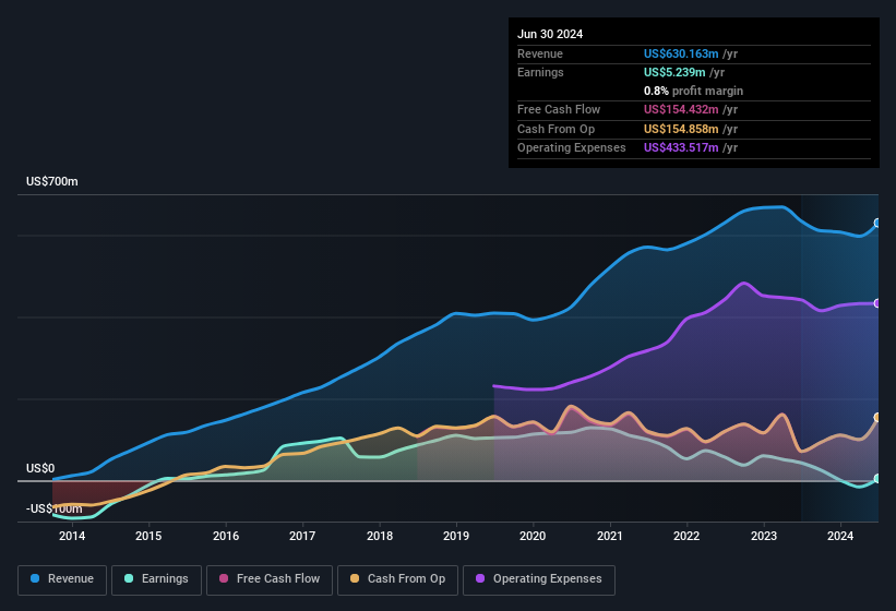 earnings-and-revenue-history