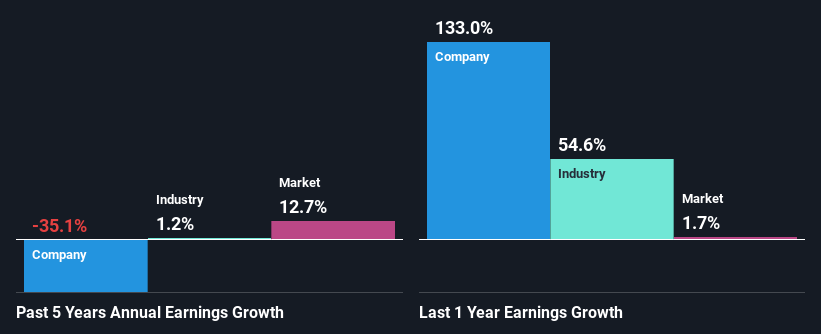 past-earnings-growth