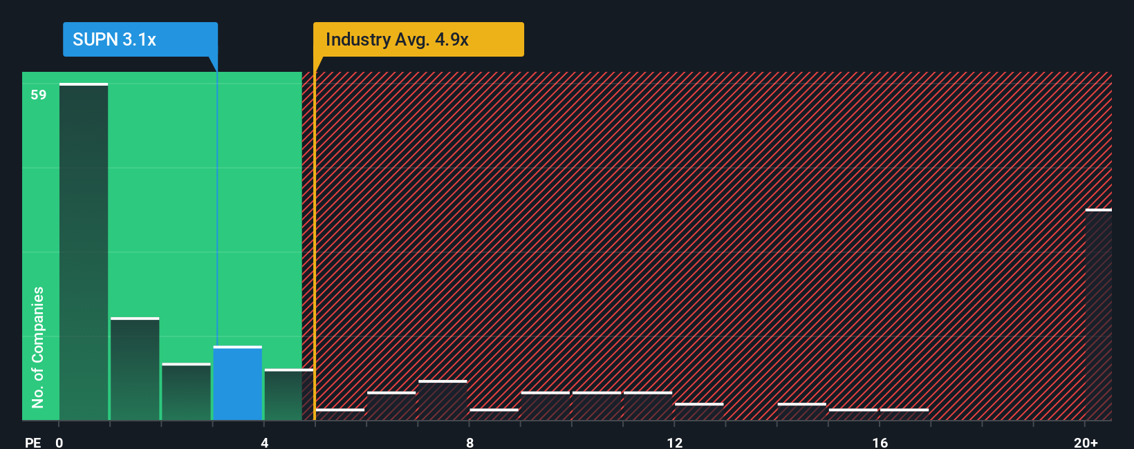 ps-multiple-vs-industry