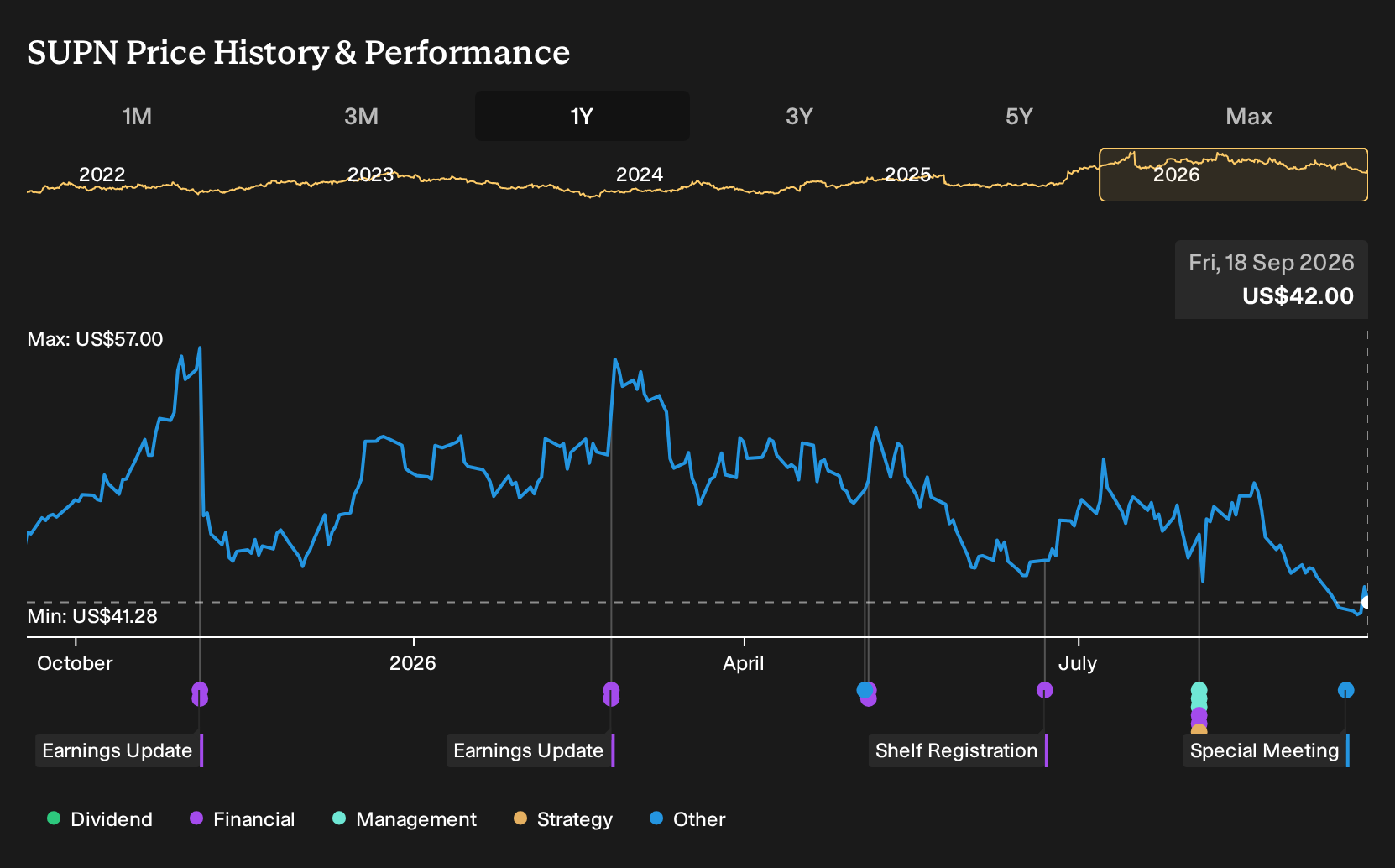 NasdaqGM:SUPN 1-Year Stock Price Chart