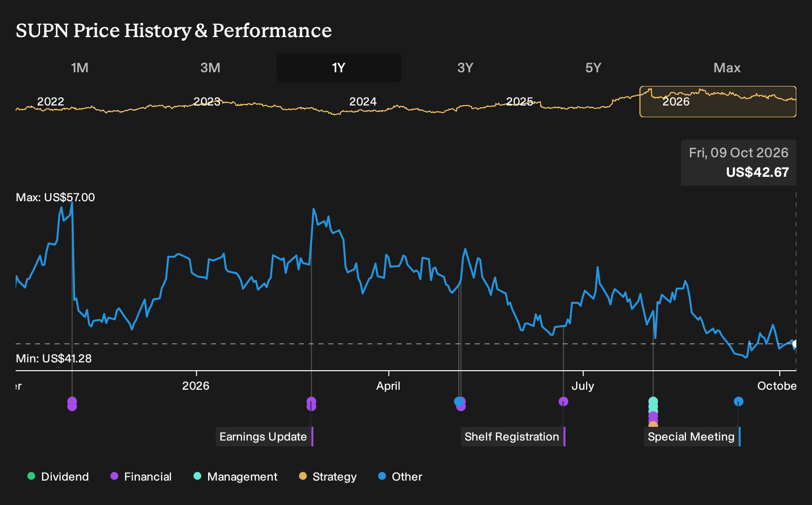 NasdaqGM:SUPN 1-Year Stock Price Chart