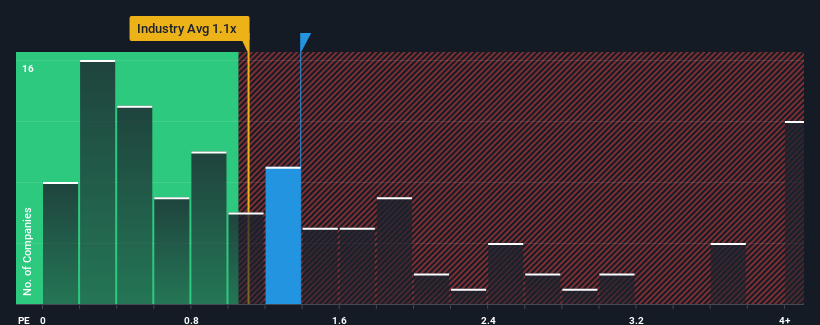 ps-multiple-vs-industry