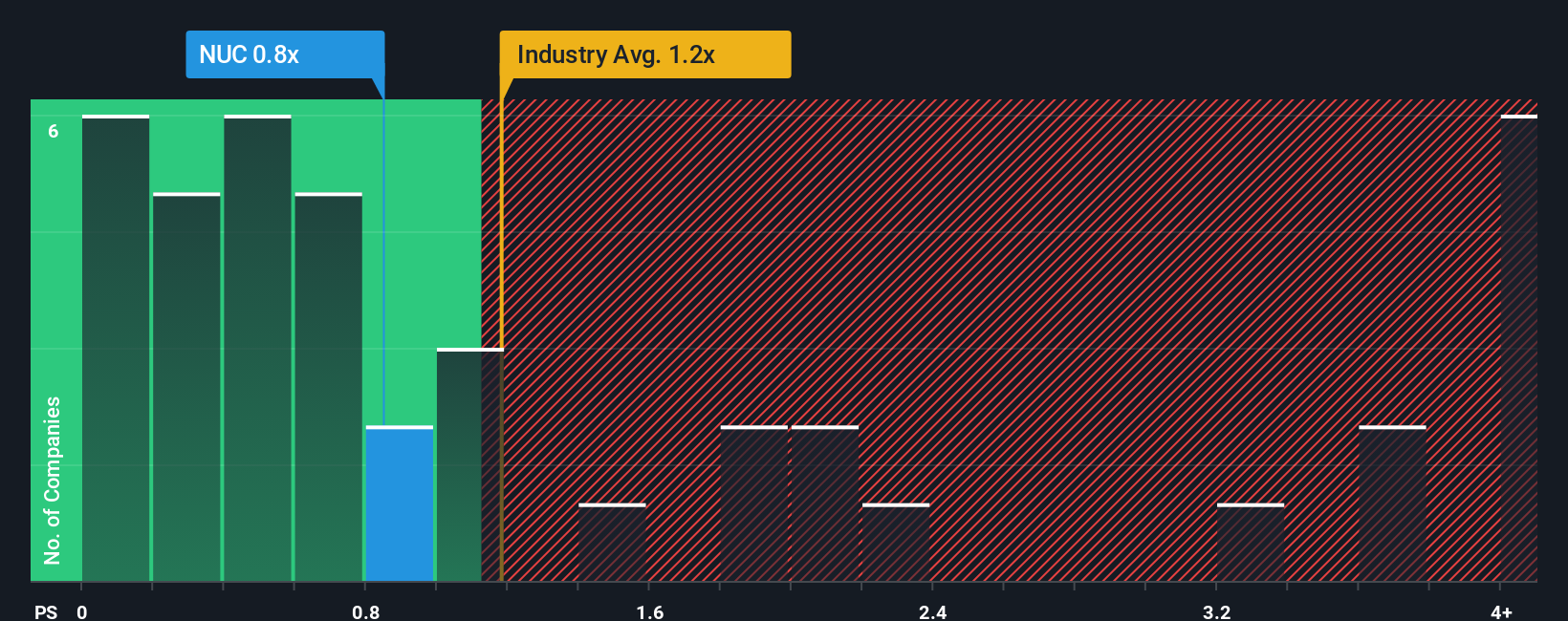 ps-multiple-vs-industry