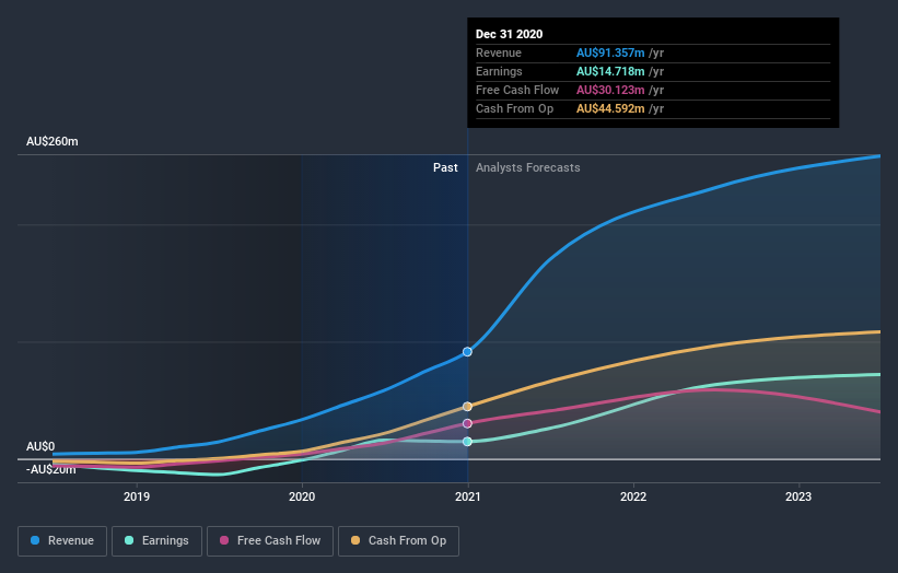 earnings-and-revenue-growth