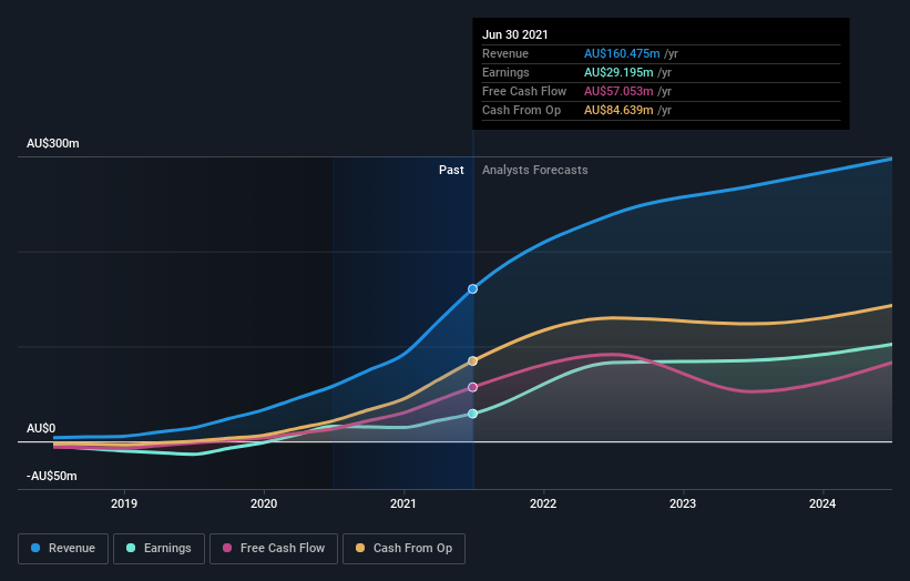 earnings-and-revenue-growth