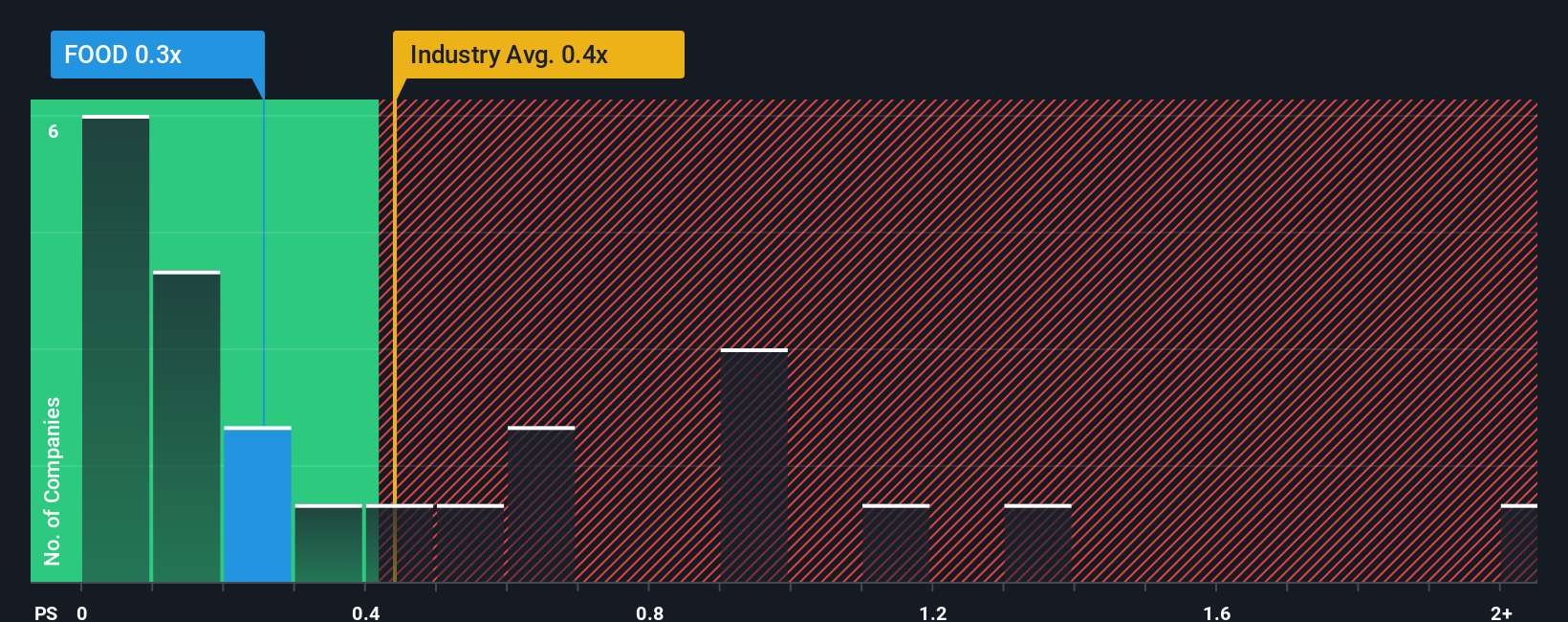 ps-multiple-vs-industry