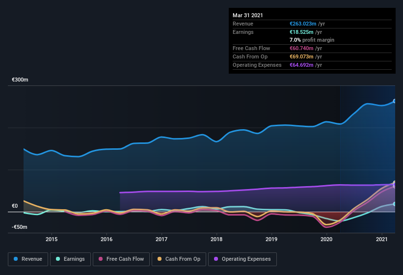 earnings-and-revenue-history
