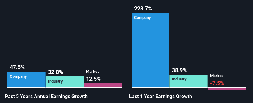 past-earnings-growth