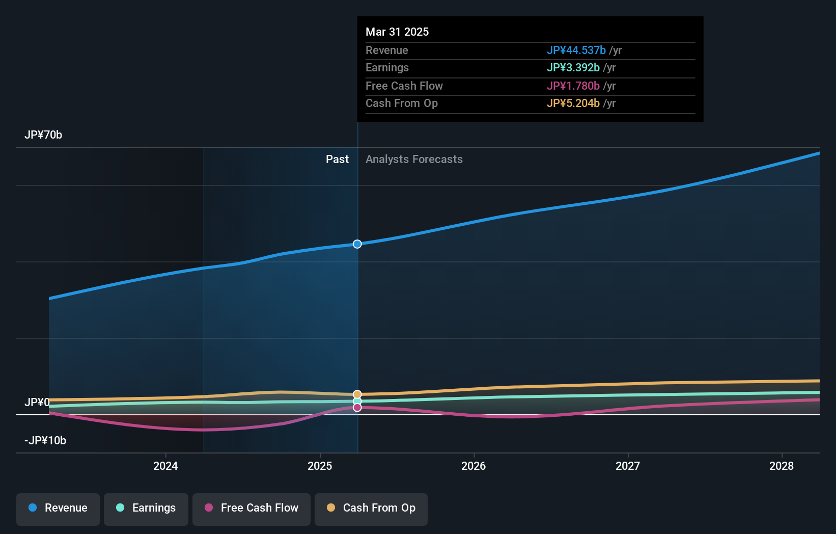earnings-and-revenue-growth