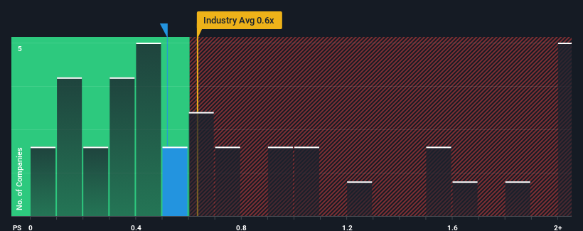 ps-multiple-vs-industry
