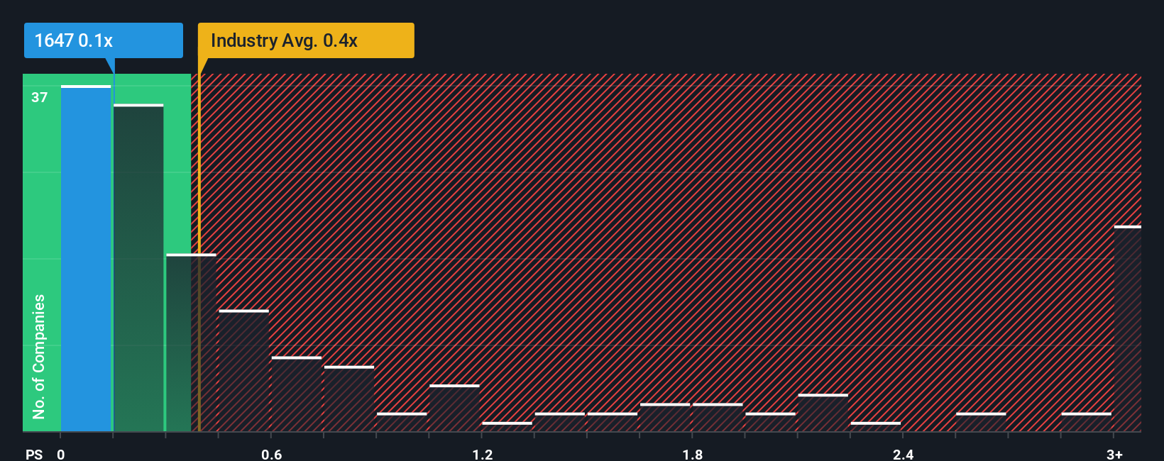ps-multiple-vs-industry