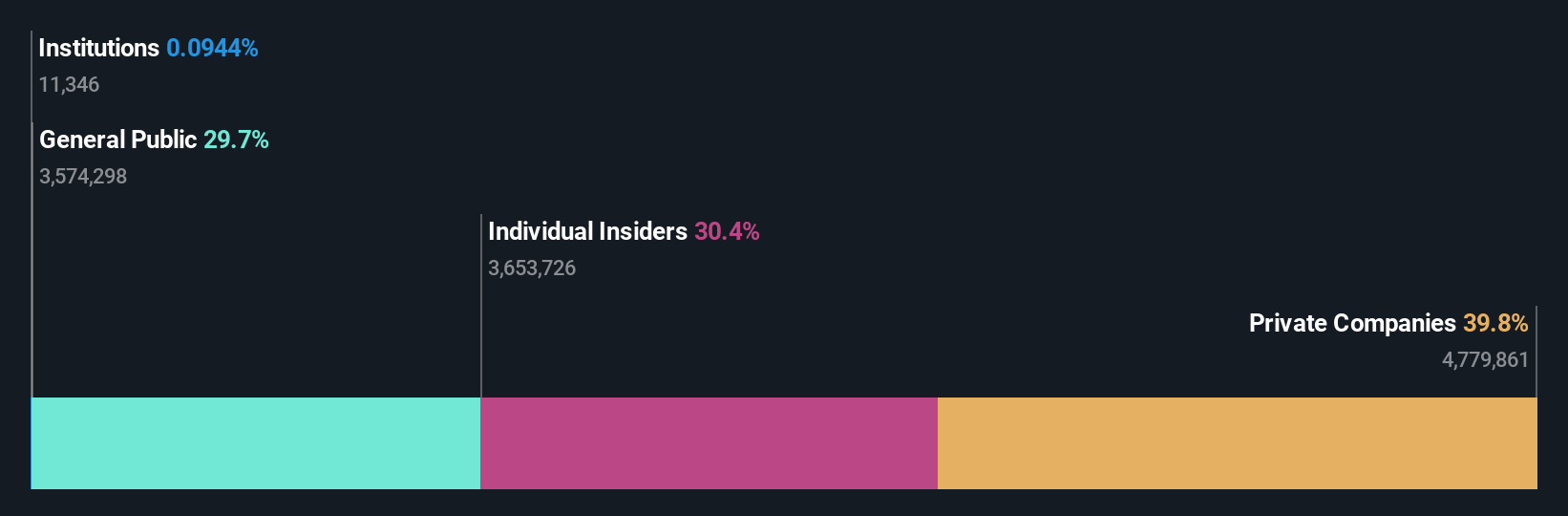 ownership-breakdown