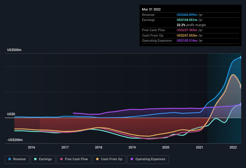 earnings-and-revenue-history