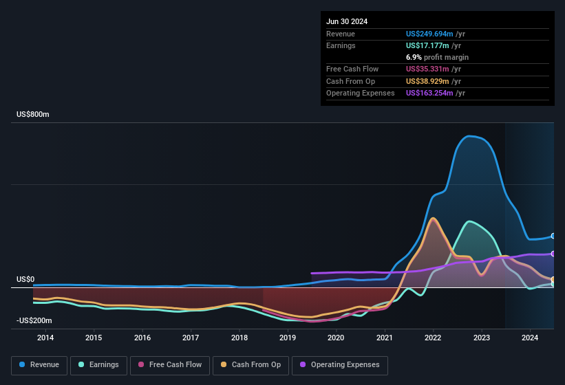 earnings-and-revenue-history