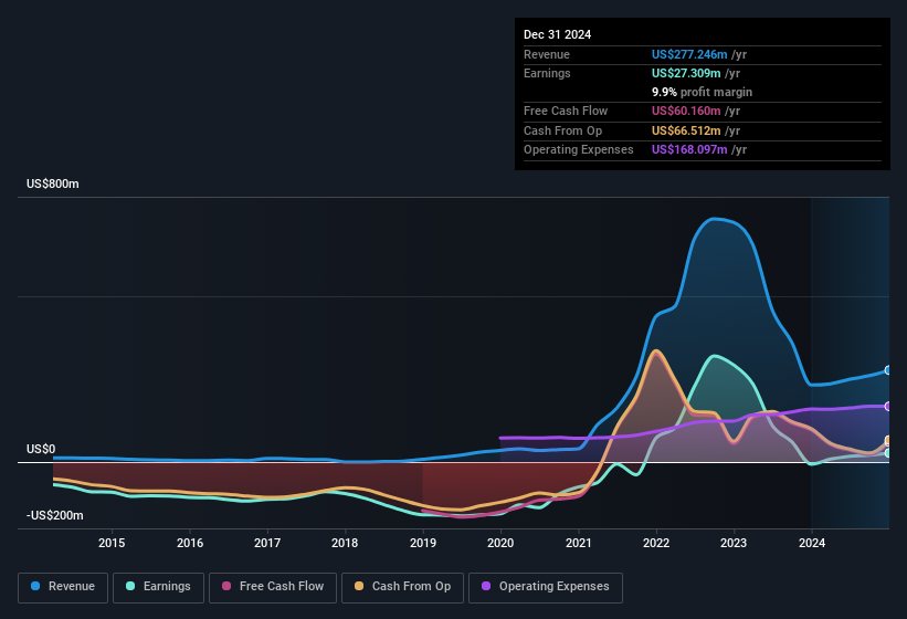 earnings-and-revenue-history