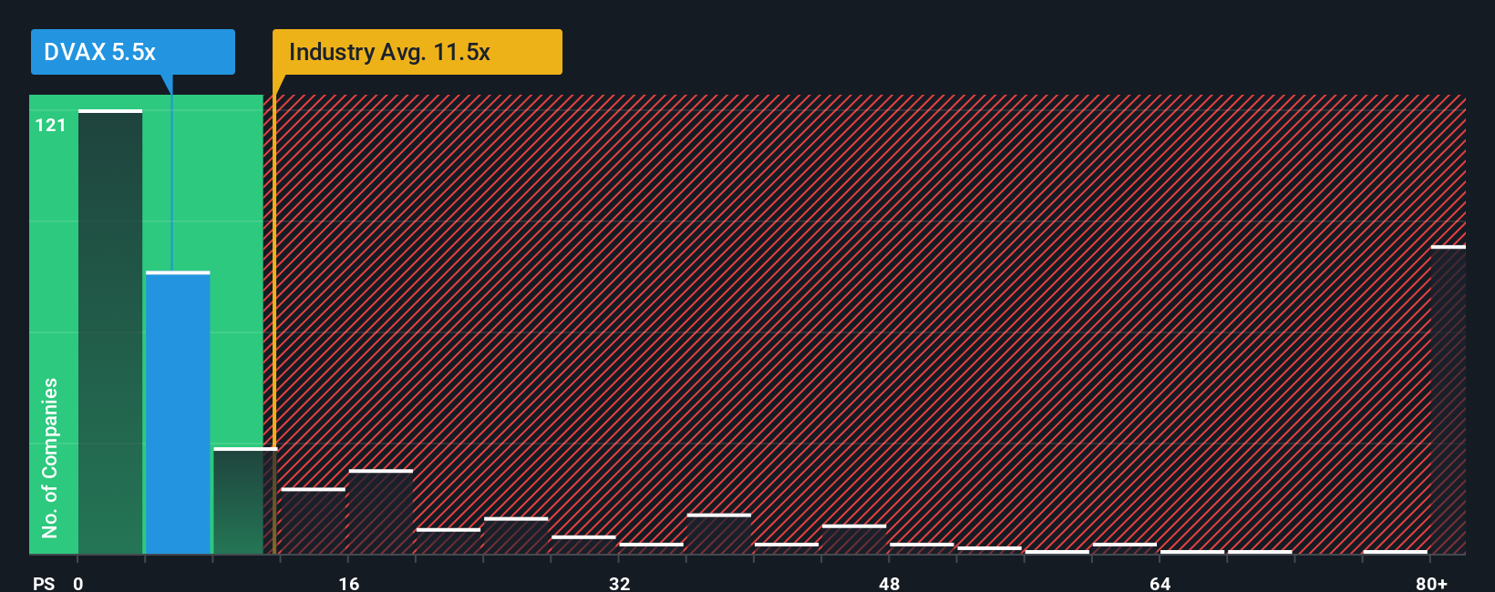ps-multiple-vs-industry