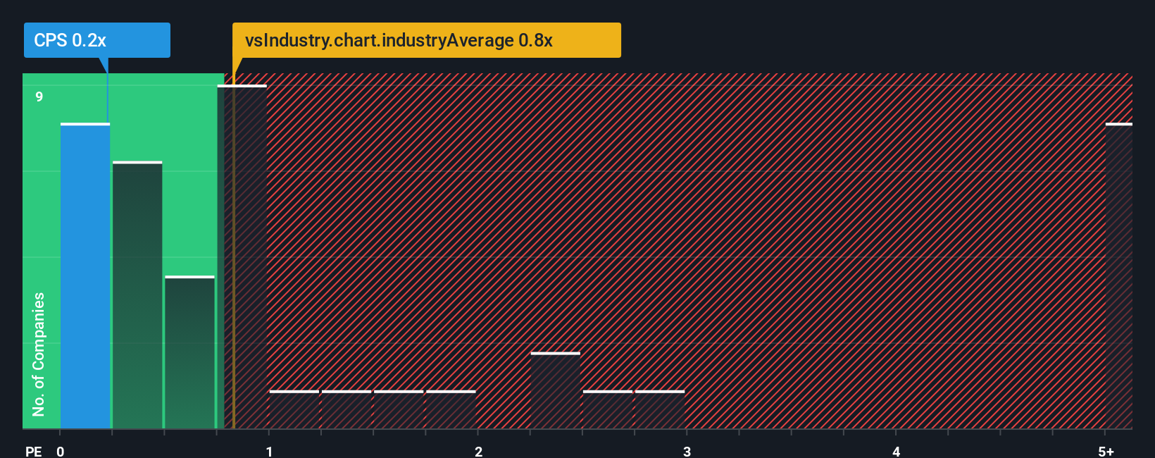 ps-multiple-vs-industry