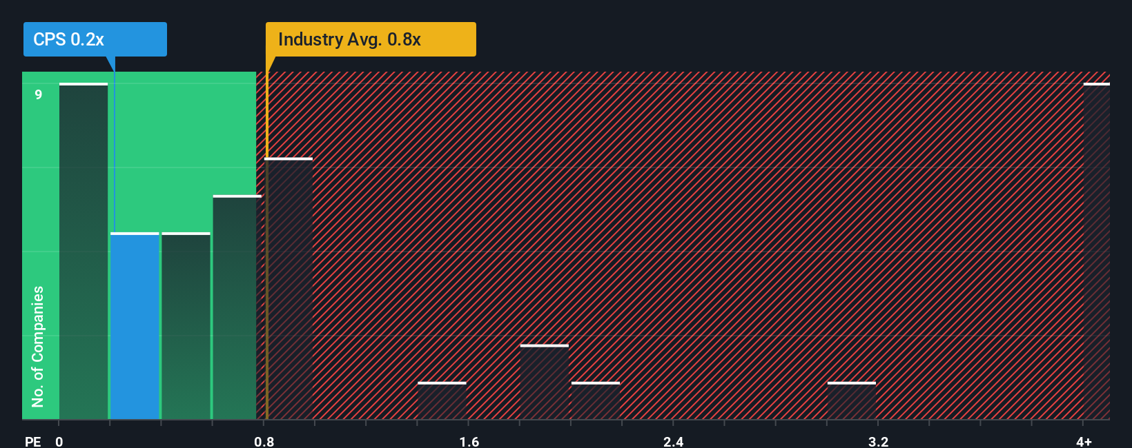 ps-multiple-vs-industry