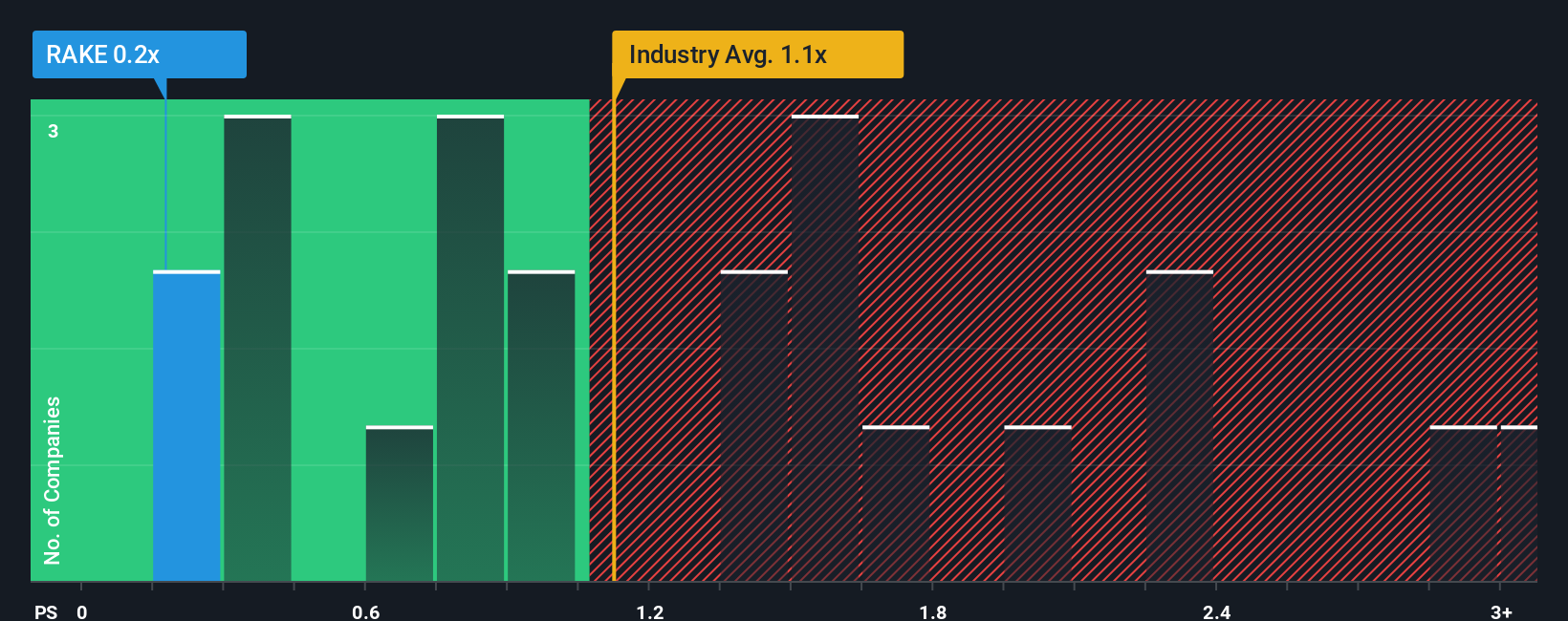 ps-multiple-vs-industry