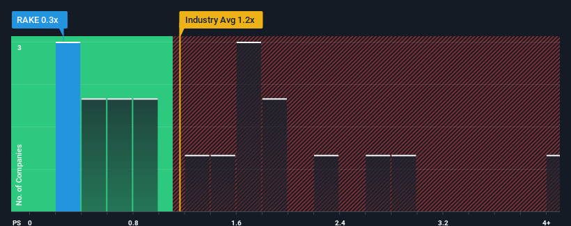 ps-multiple-vs-industry