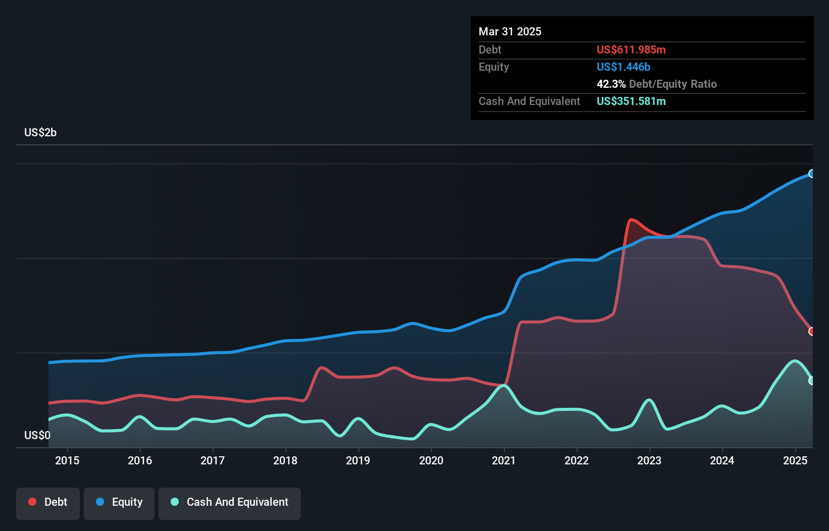 debt-equity-history-analysis