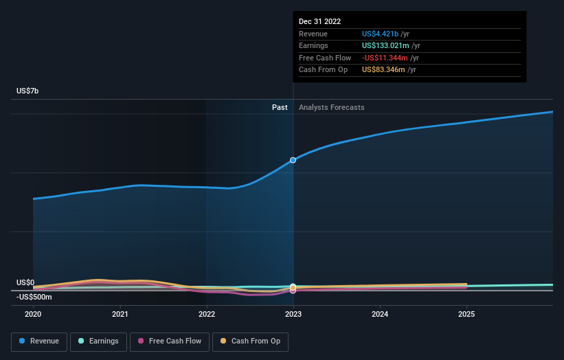 earnings-and-revenue-growth