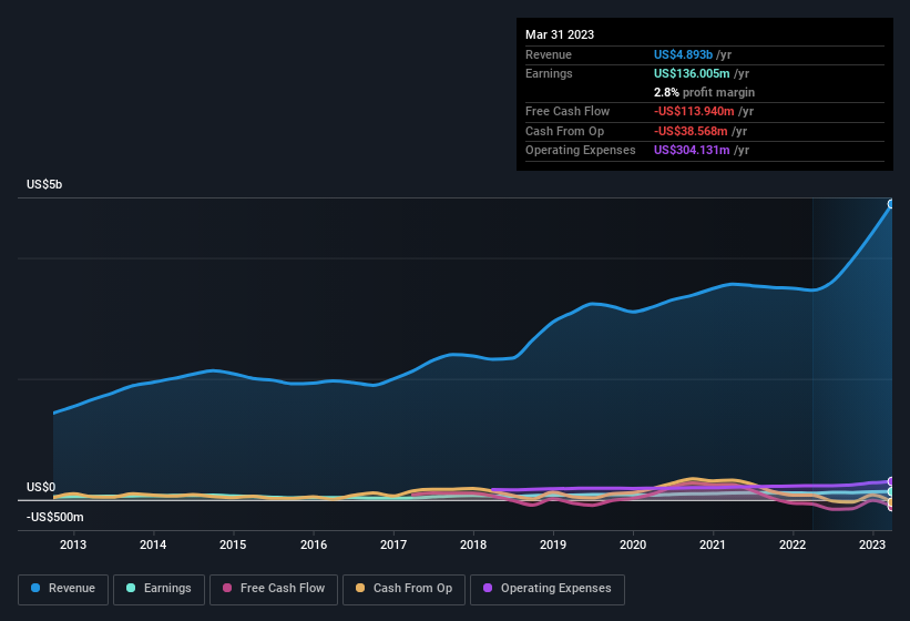 earnings-and-revenue-history