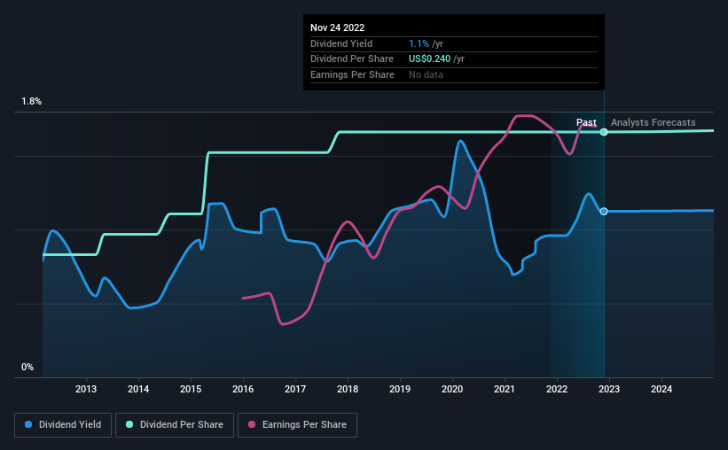 historic-dividend