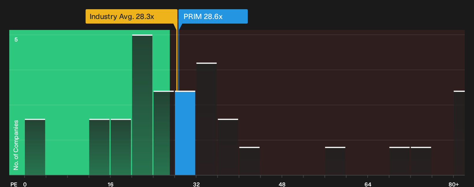 NYSE:PRIM P/E Ratio as at Sep 2026