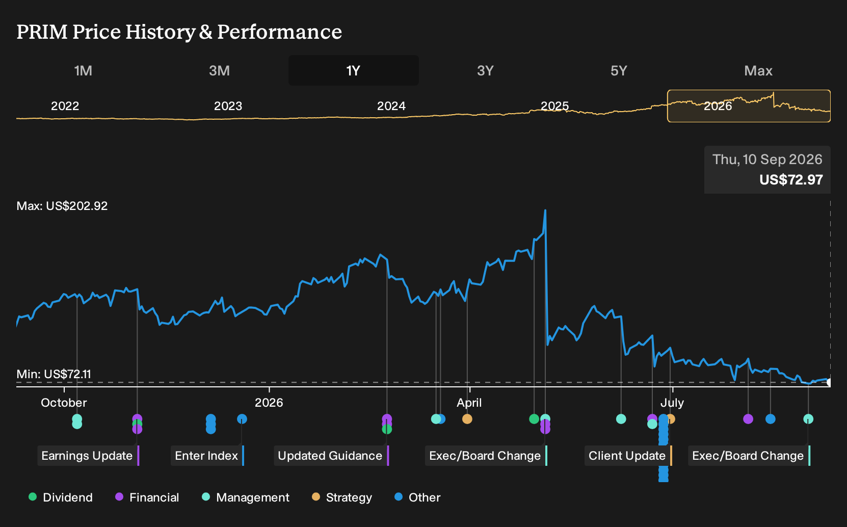 NYSE:PRIM 1-Year Stock Price Chart