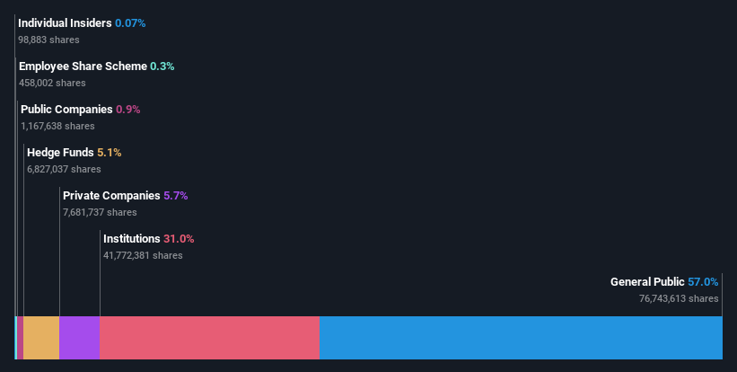 ownership-breakdown