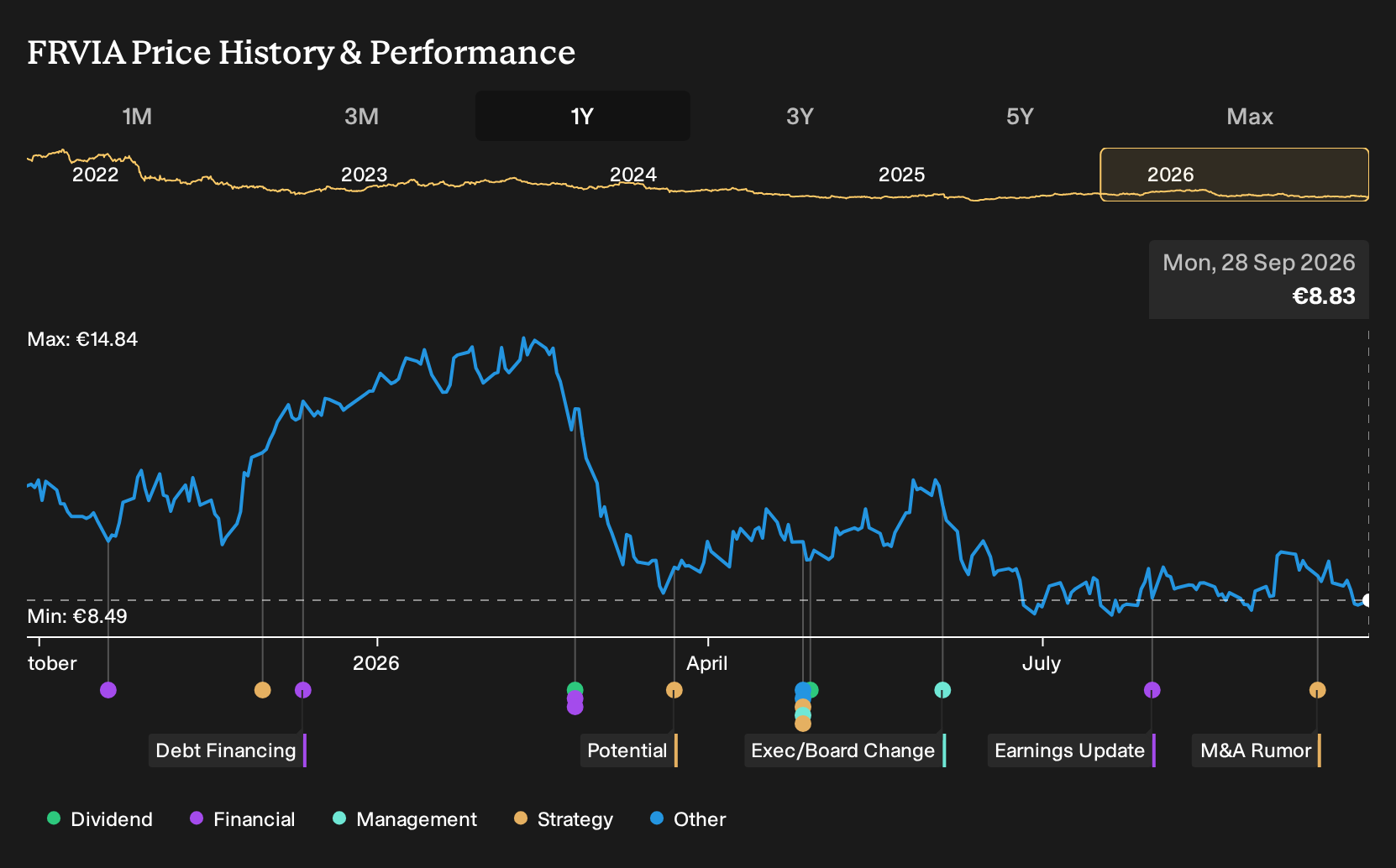 ENXTPA:FRVIA 1-Year Stock Price Chart